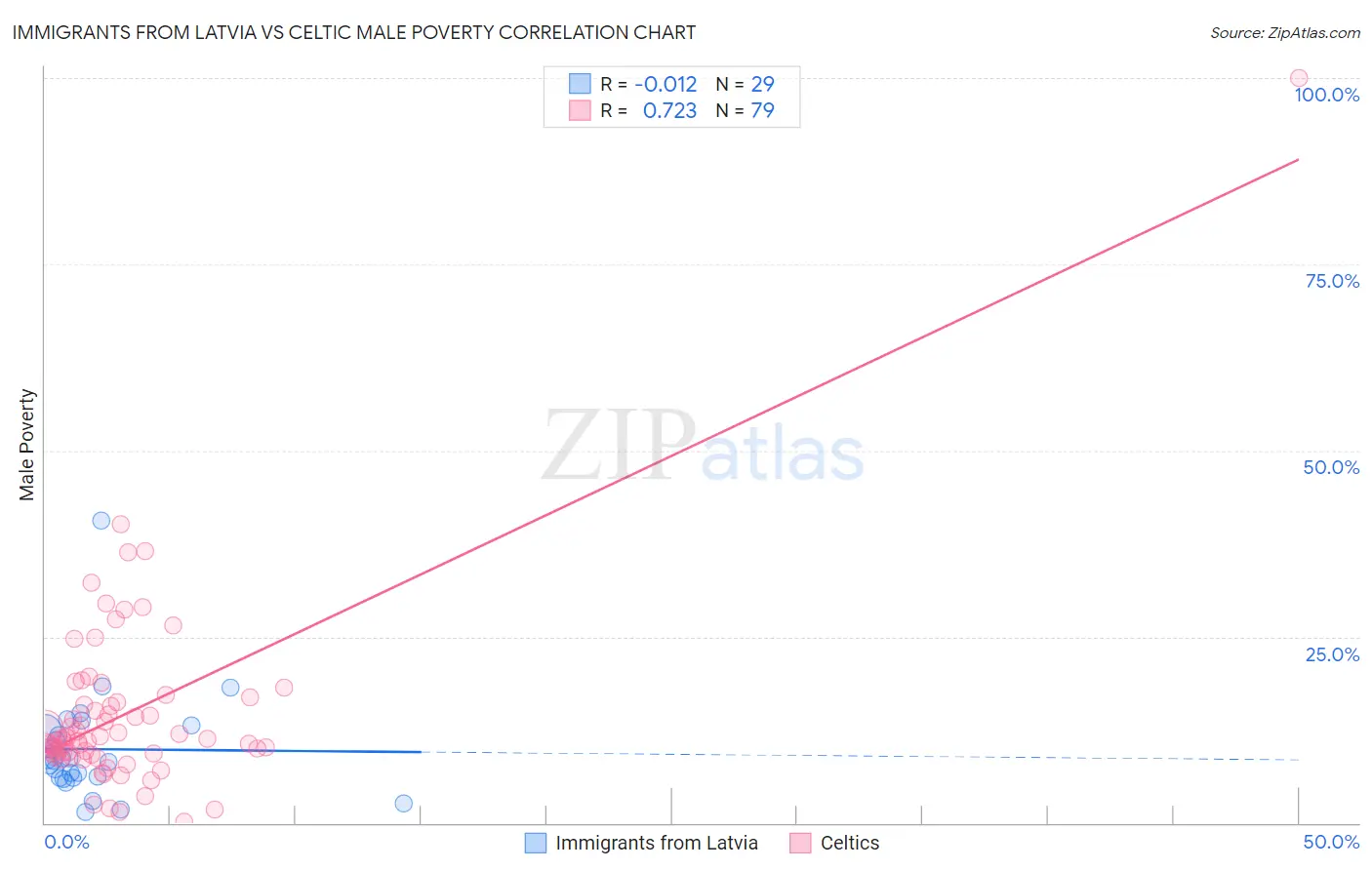 Immigrants from Latvia vs Celtic Male Poverty