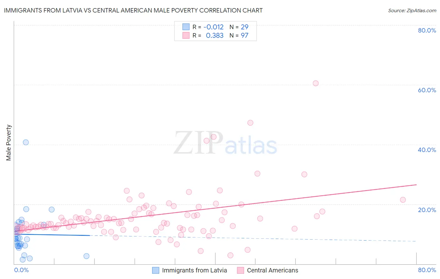 Immigrants from Latvia vs Central American Male Poverty