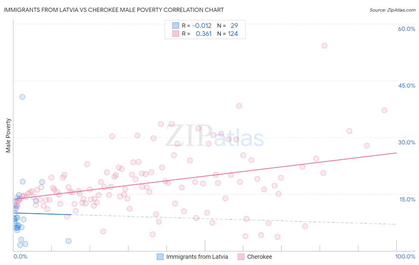 Immigrants from Latvia vs Cherokee Male Poverty