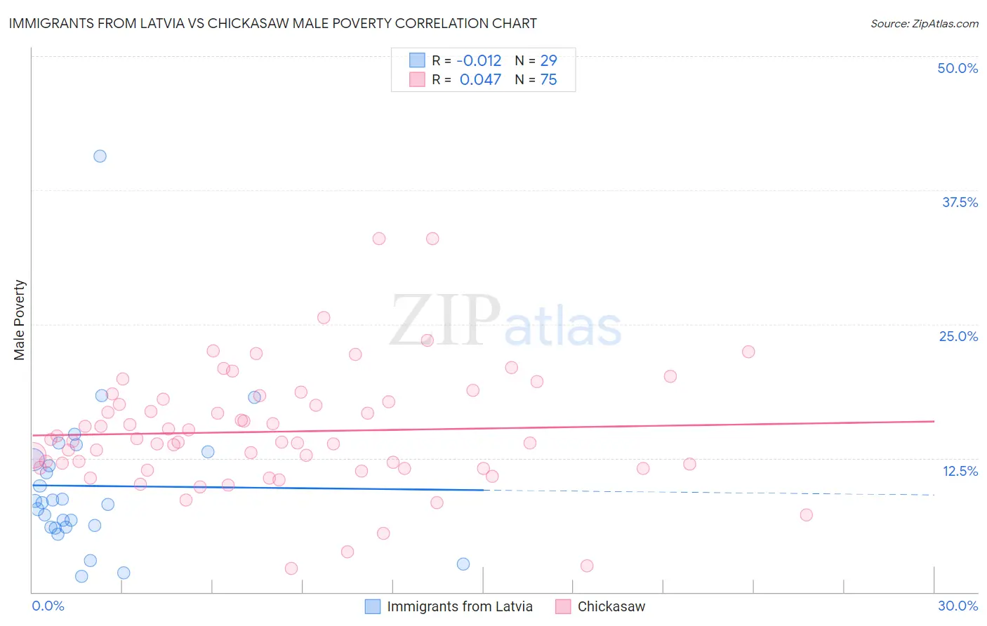 Immigrants from Latvia vs Chickasaw Male Poverty