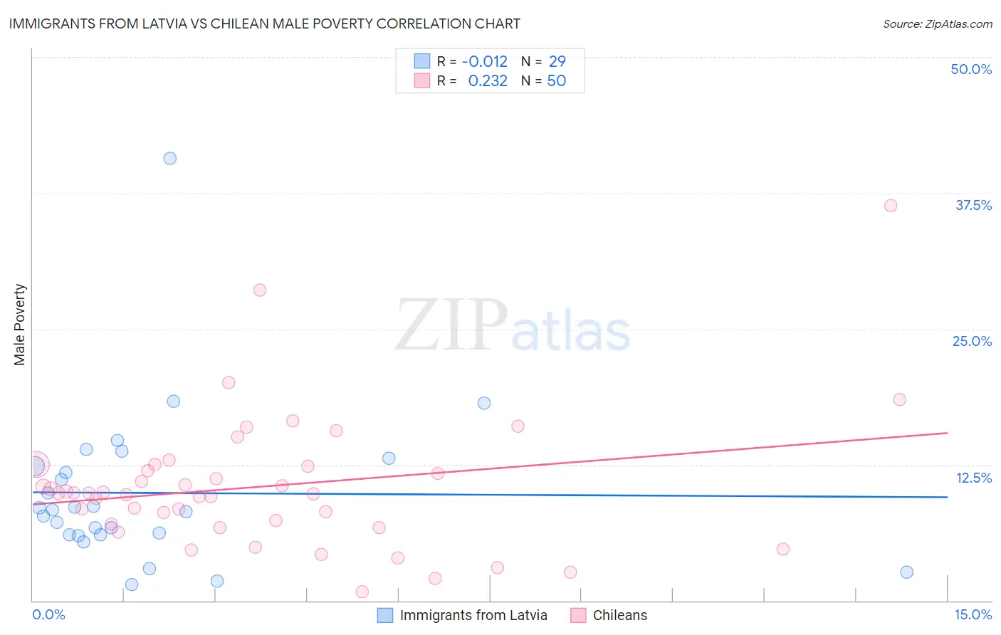 Immigrants from Latvia vs Chilean Male Poverty