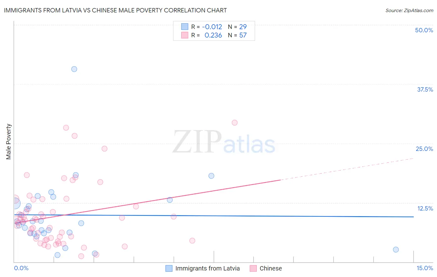 Immigrants from Latvia vs Chinese Male Poverty