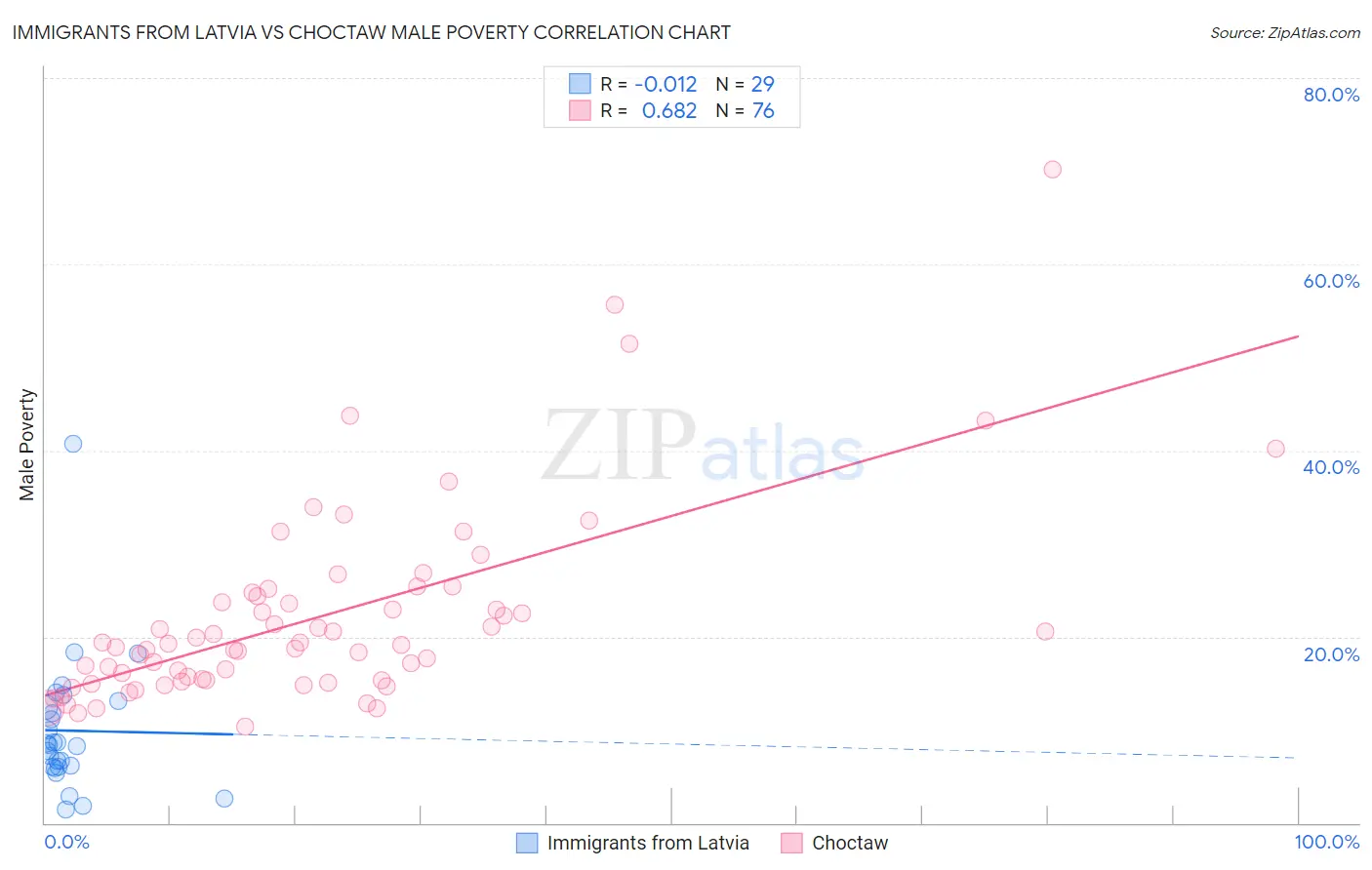 Immigrants from Latvia vs Choctaw Male Poverty