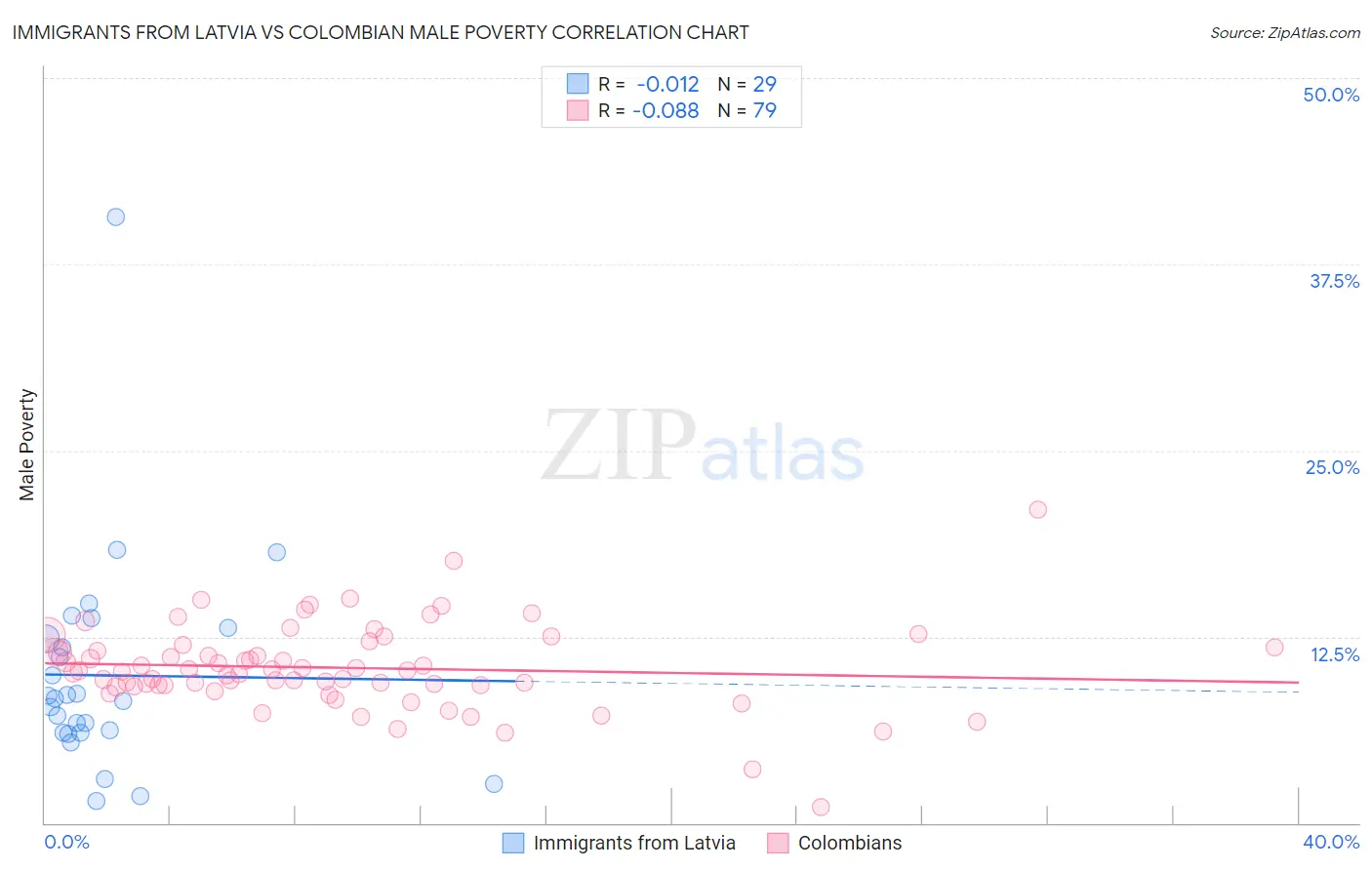 Immigrants from Latvia vs Colombian Male Poverty