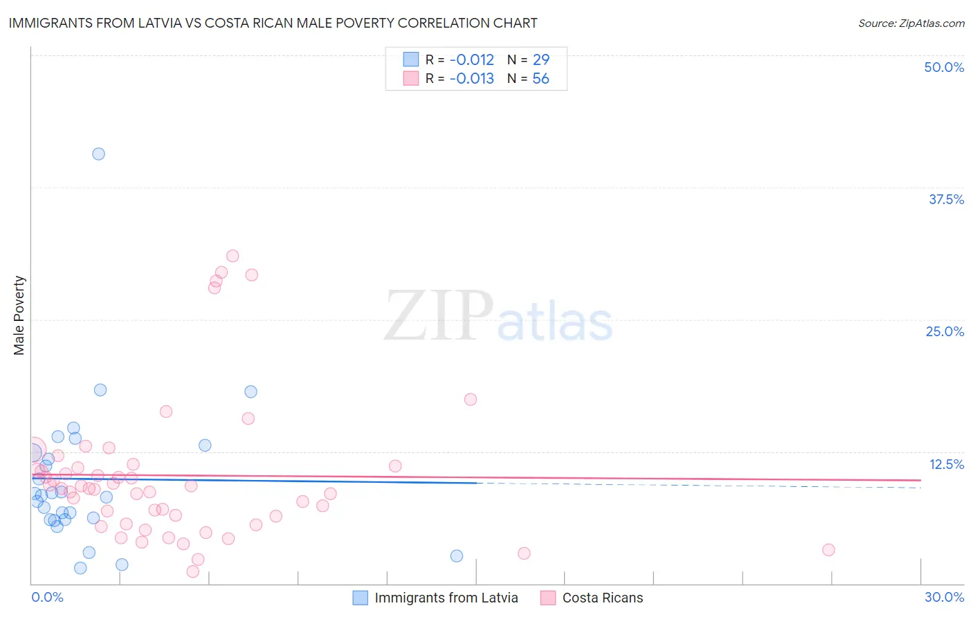 Immigrants from Latvia vs Costa Rican Male Poverty