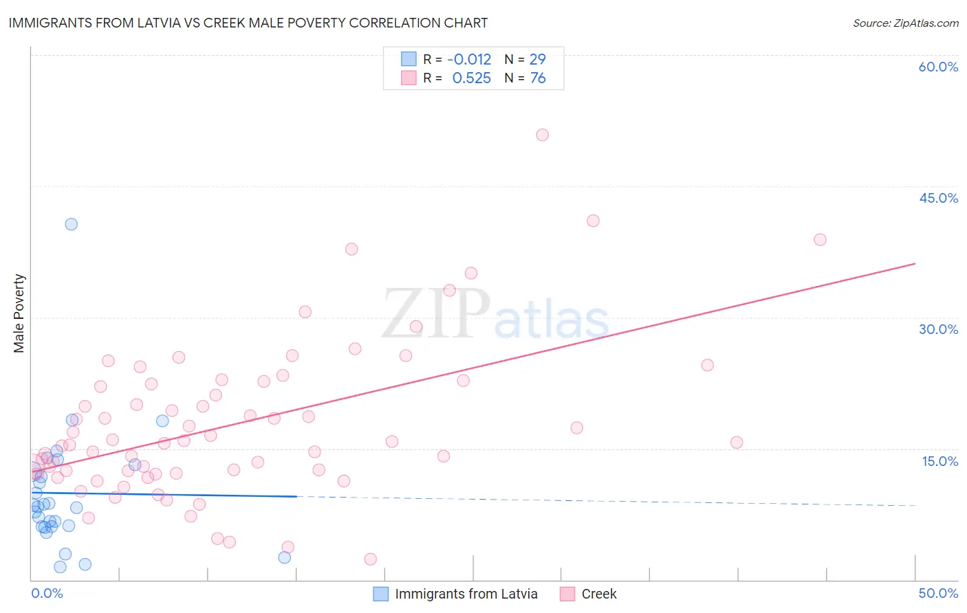 Immigrants from Latvia vs Creek Male Poverty