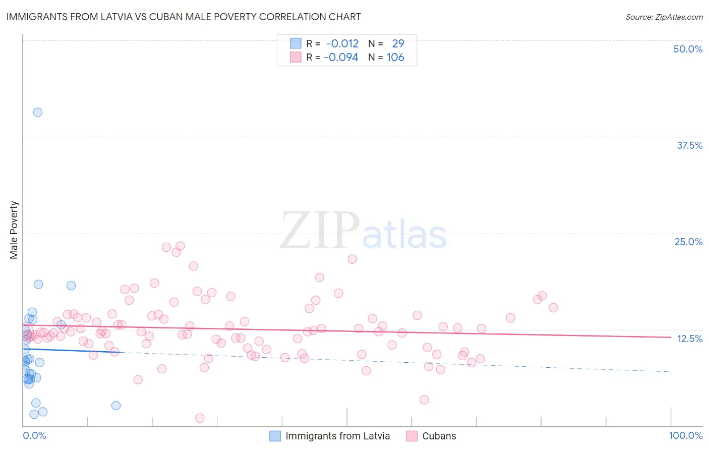 Immigrants from Latvia vs Cuban Male Poverty