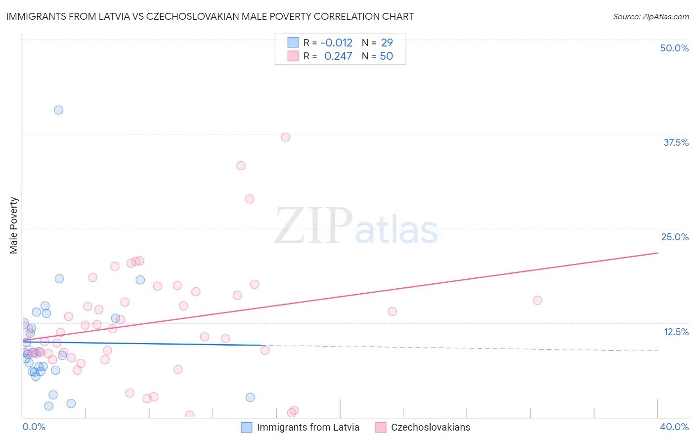 Immigrants from Latvia vs Czechoslovakian Male Poverty