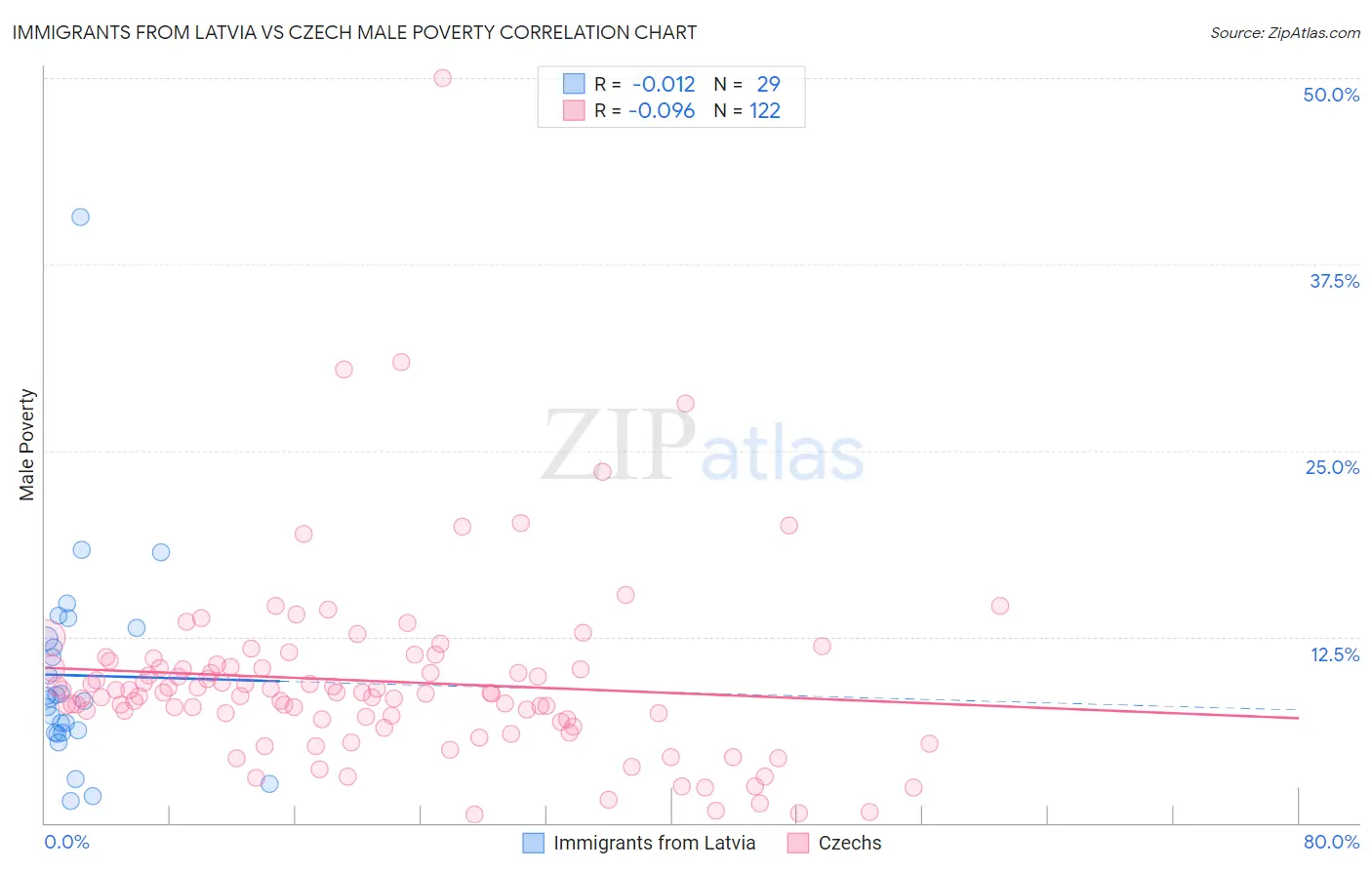 Immigrants from Latvia vs Czech Male Poverty