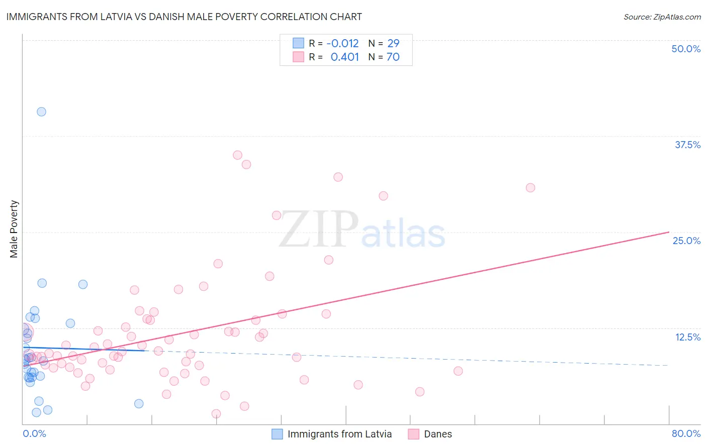 Immigrants from Latvia vs Danish Male Poverty