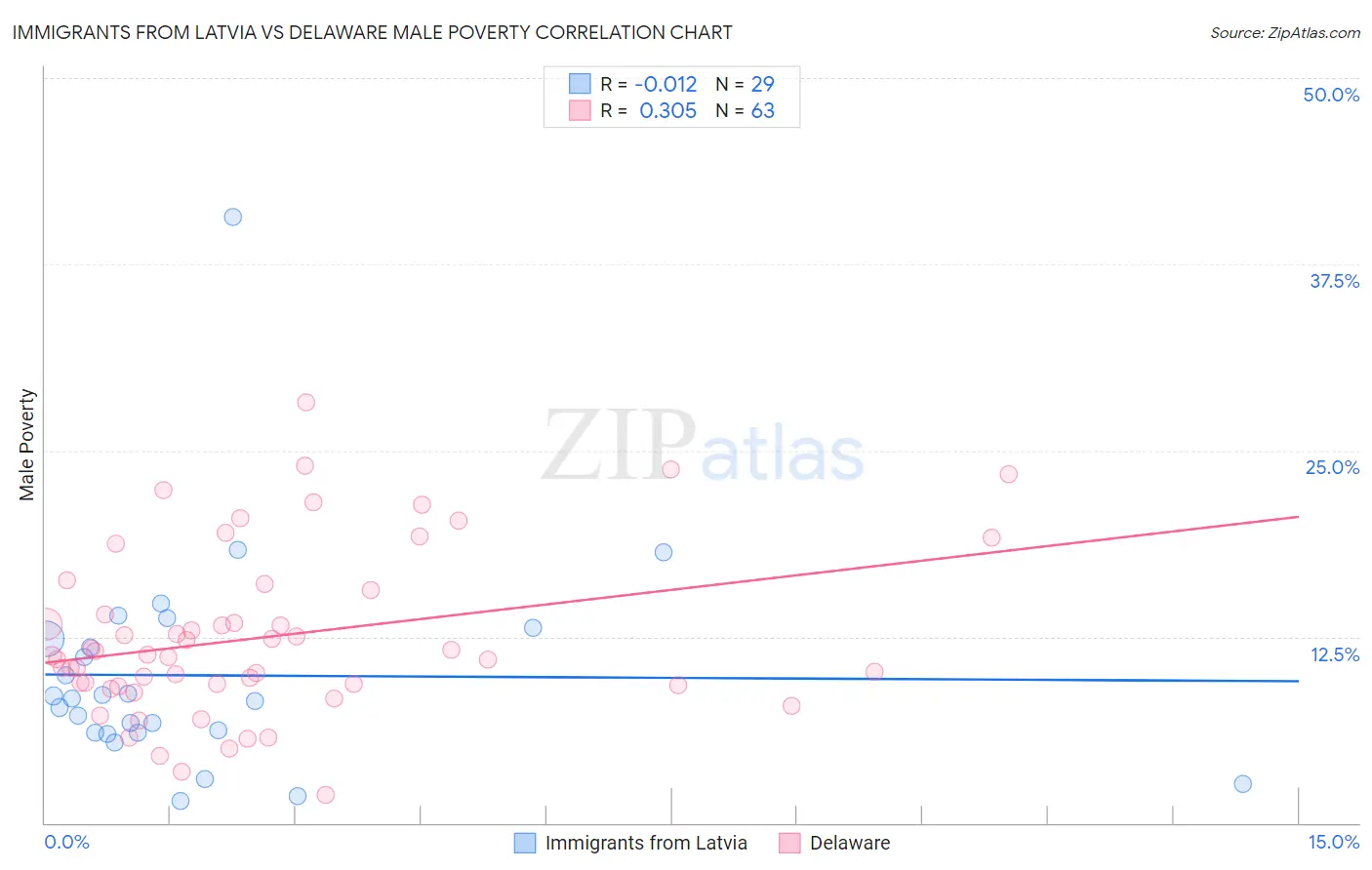 Immigrants from Latvia vs Delaware Male Poverty