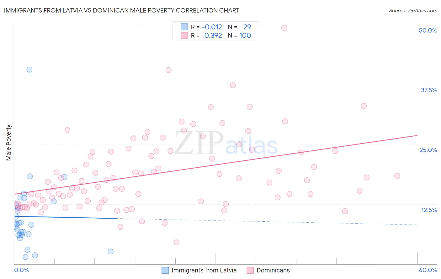 Immigrants from Latvia vs Dominican Male Poverty