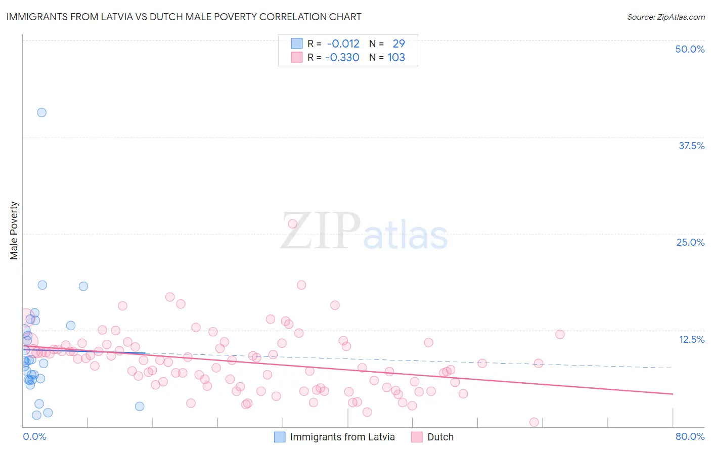 Immigrants from Latvia vs Dutch Male Poverty