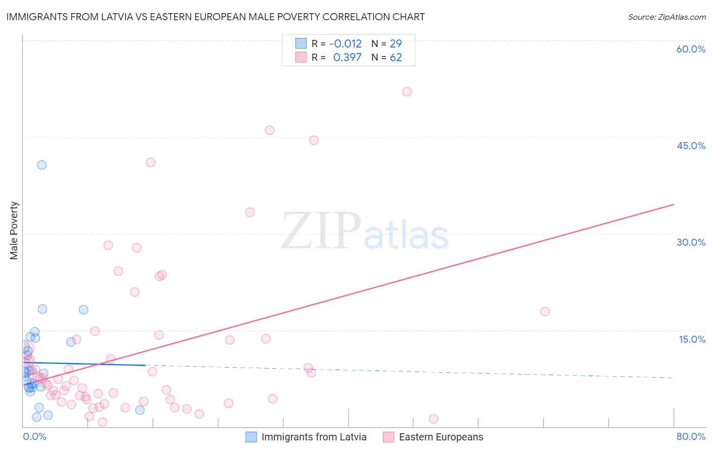 Immigrants from Latvia vs Eastern European Male Poverty