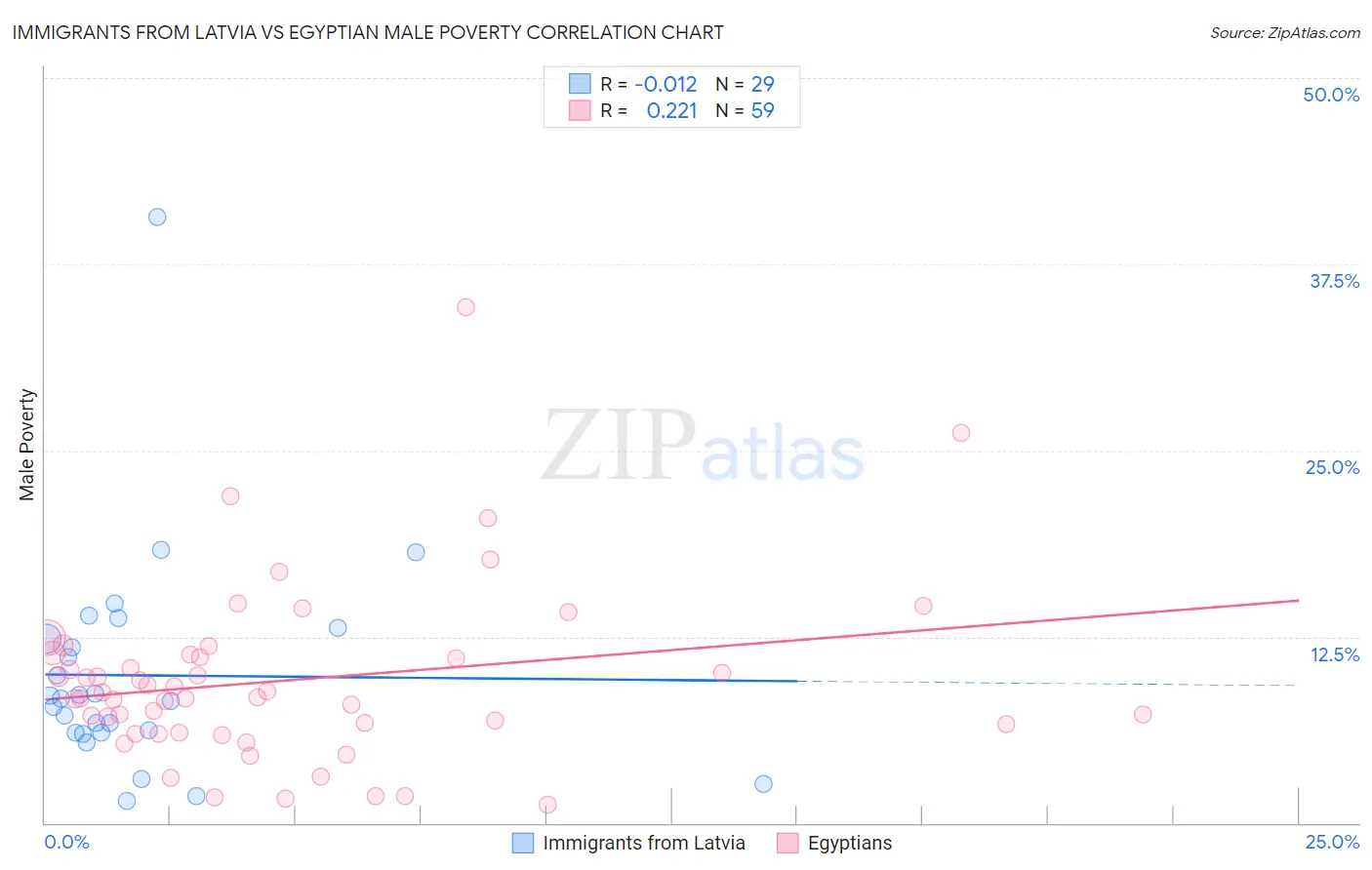 Immigrants from Latvia vs Egyptian Male Poverty