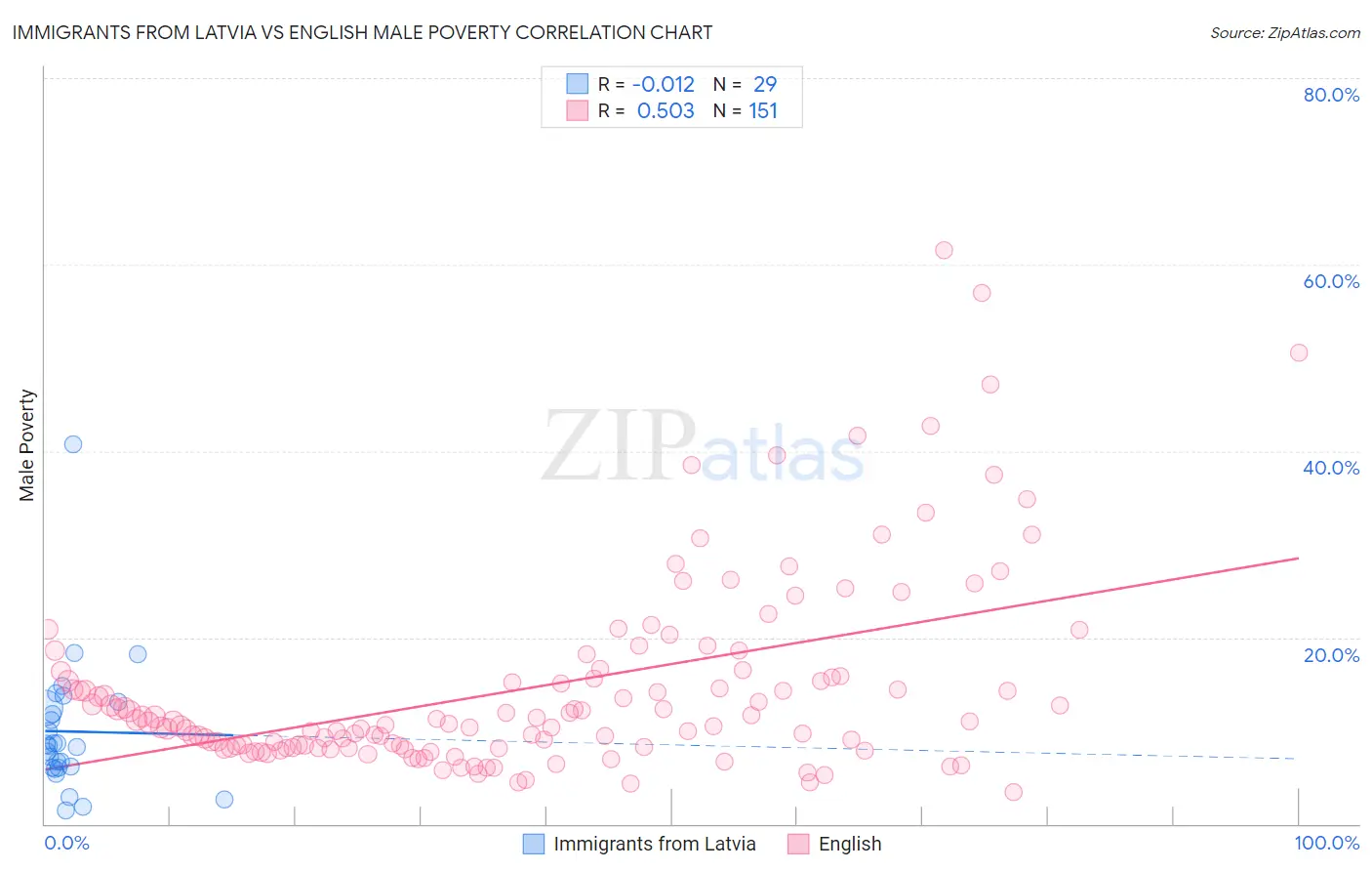 Immigrants from Latvia vs English Male Poverty