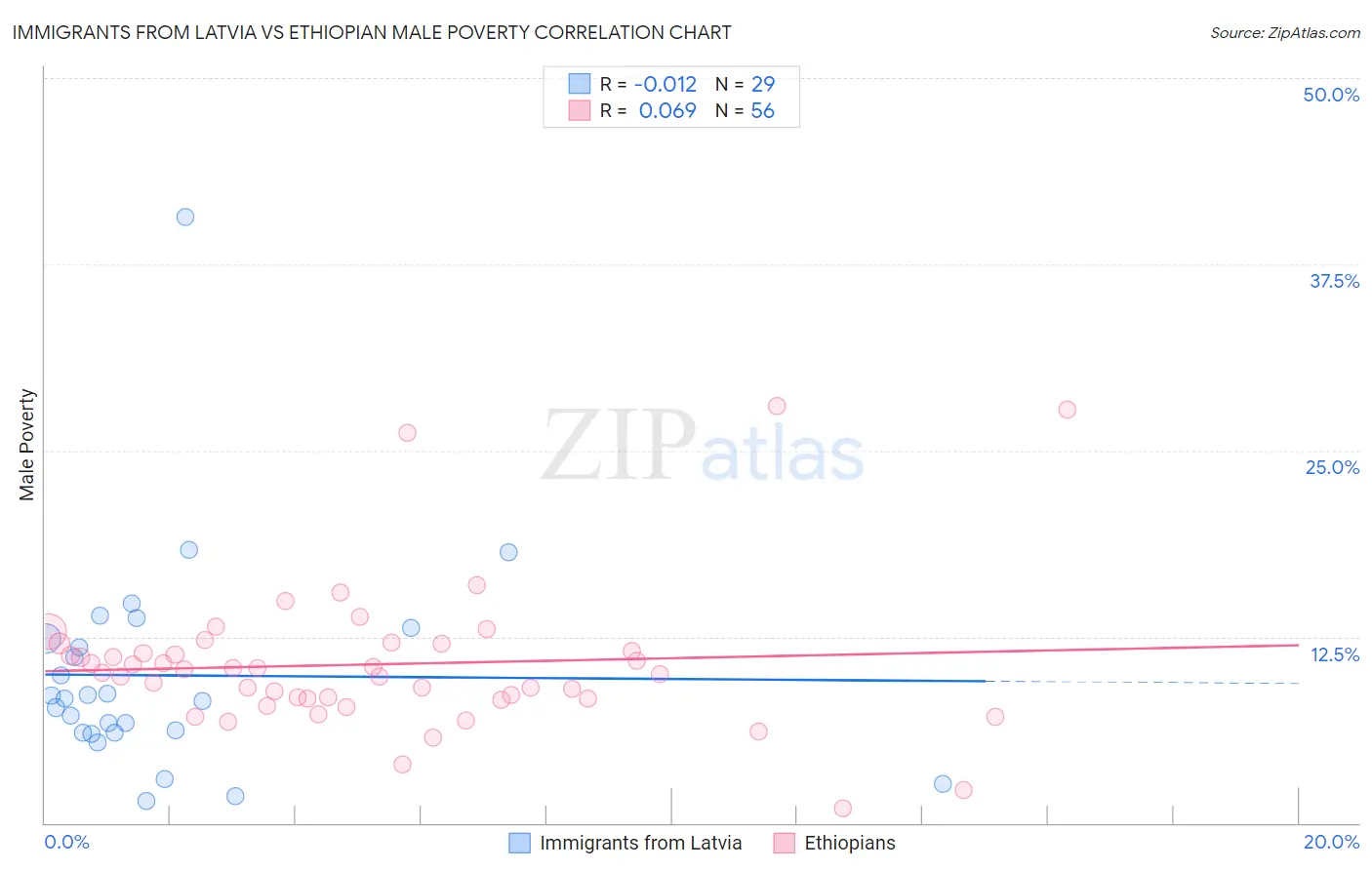 Immigrants from Latvia vs Ethiopian Male Poverty