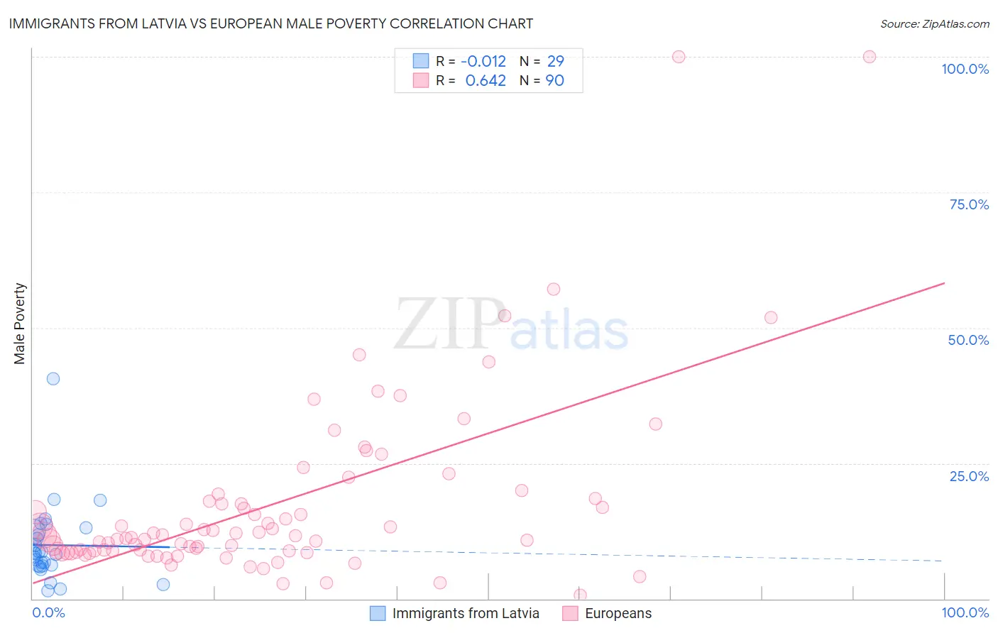 Immigrants from Latvia vs European Male Poverty
