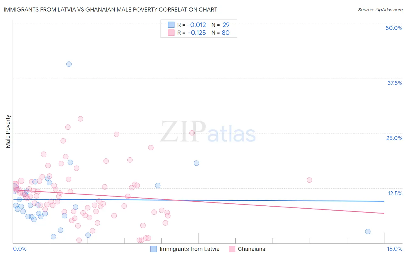 Immigrants from Latvia vs Ghanaian Male Poverty