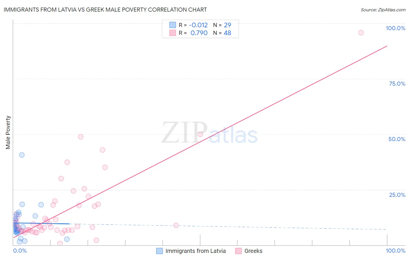 Immigrants from Latvia vs Greek Male Poverty