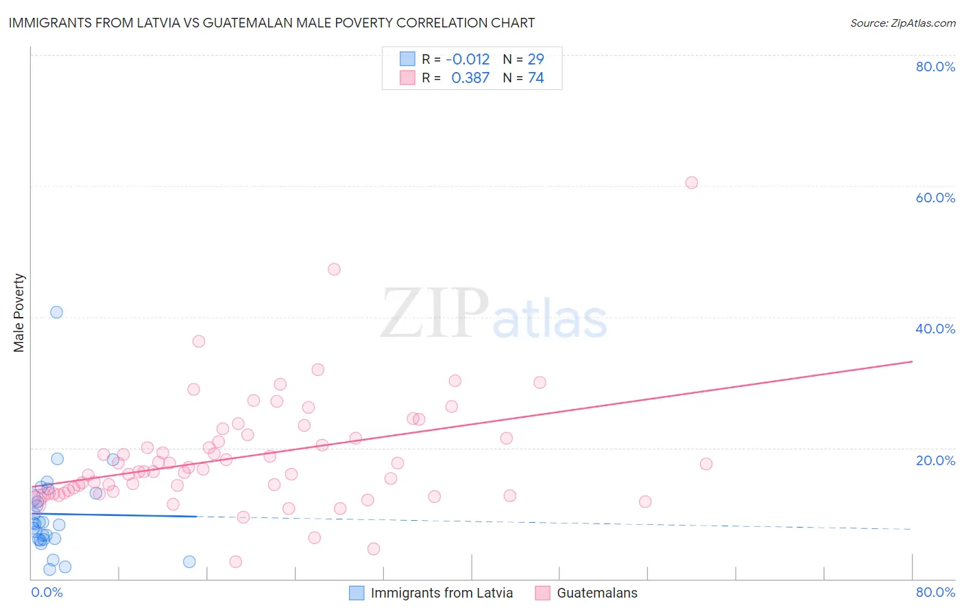 Immigrants from Latvia vs Guatemalan Male Poverty