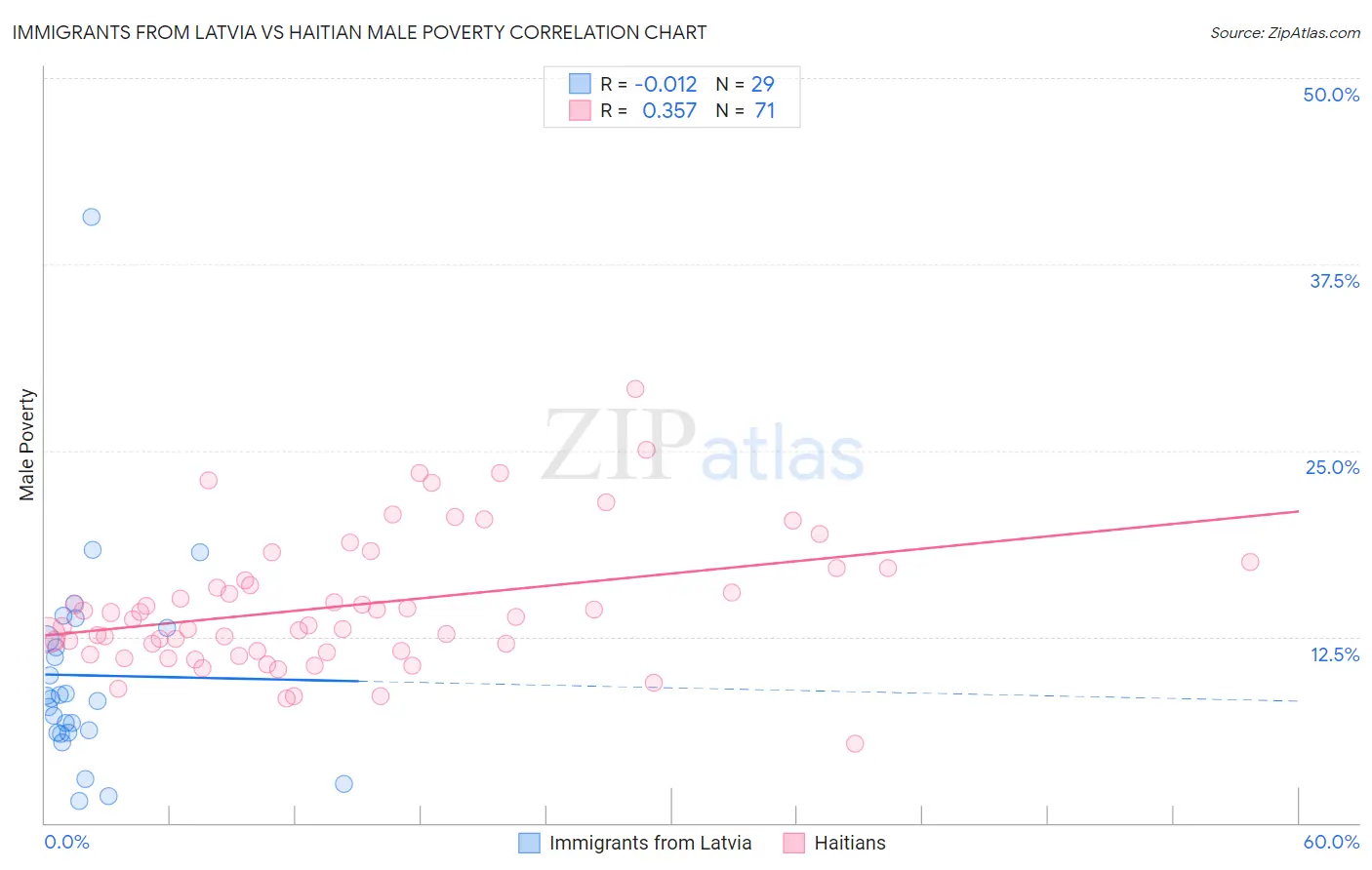 Immigrants from Latvia vs Haitian Male Poverty