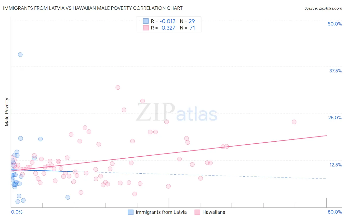 Immigrants from Latvia vs Hawaiian Male Poverty