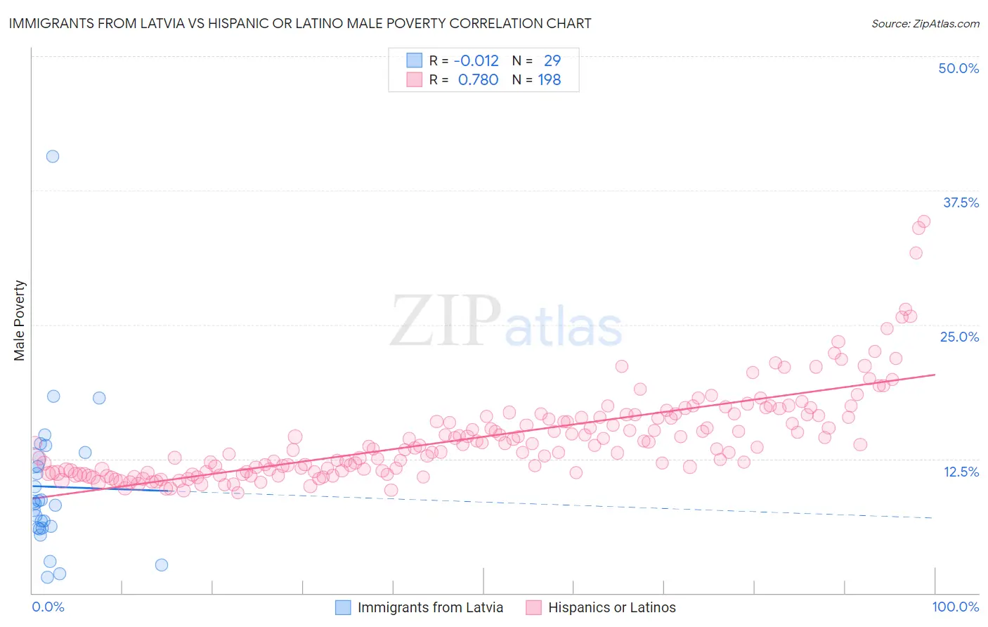 Immigrants from Latvia vs Hispanic or Latino Male Poverty