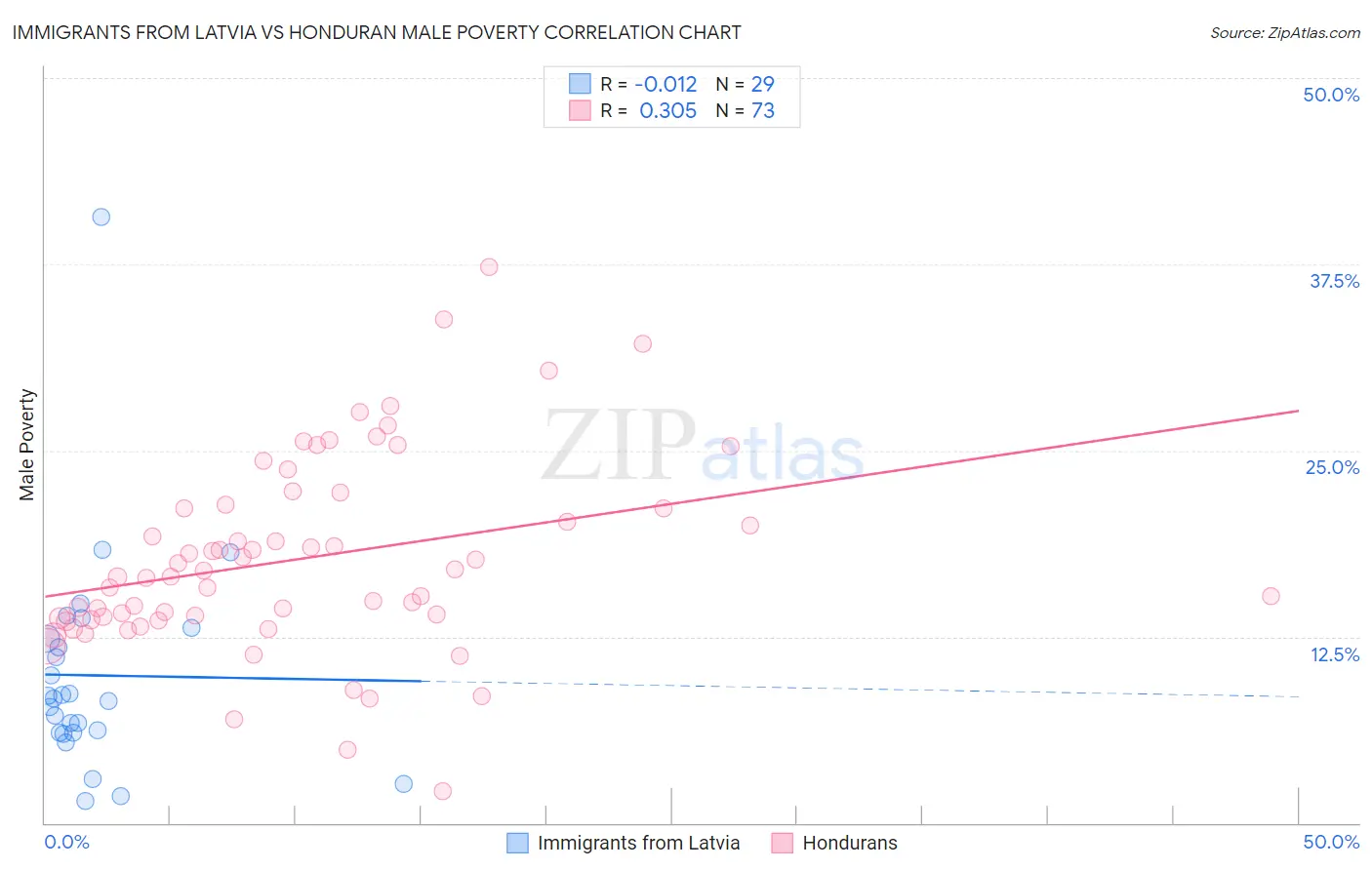 Immigrants from Latvia vs Honduran Male Poverty