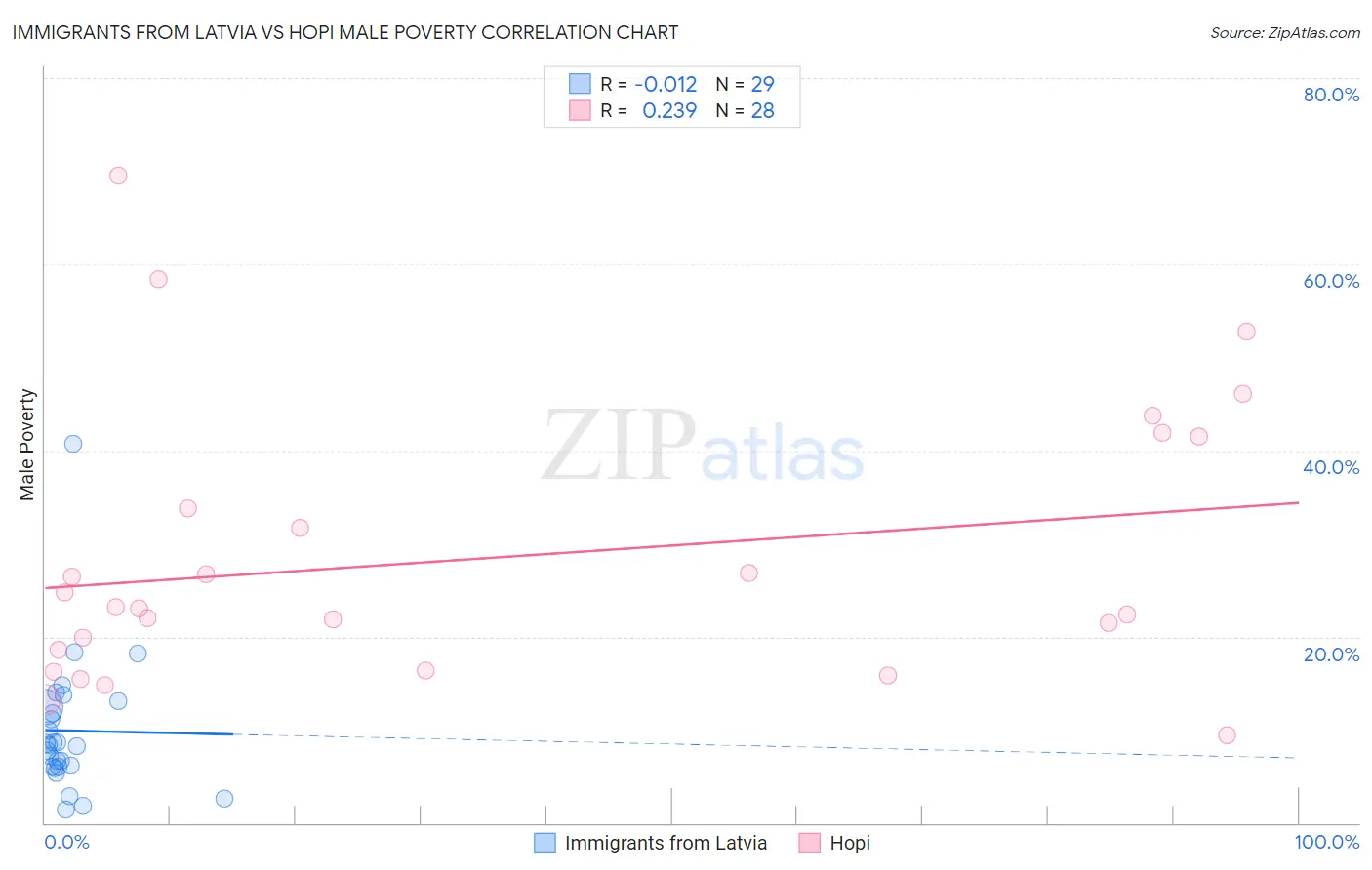 Immigrants from Latvia vs Hopi Male Poverty