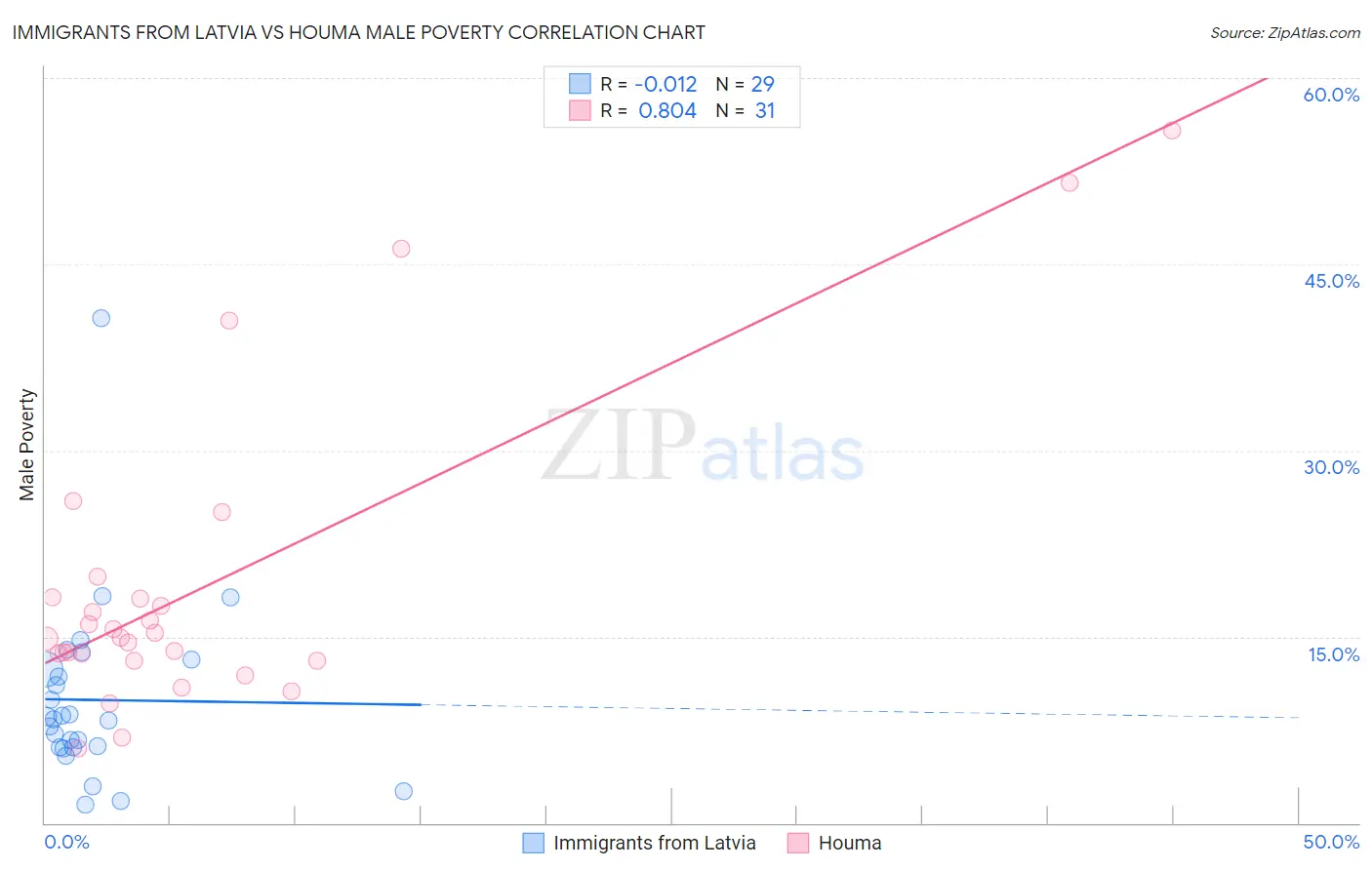 Immigrants from Latvia vs Houma Male Poverty