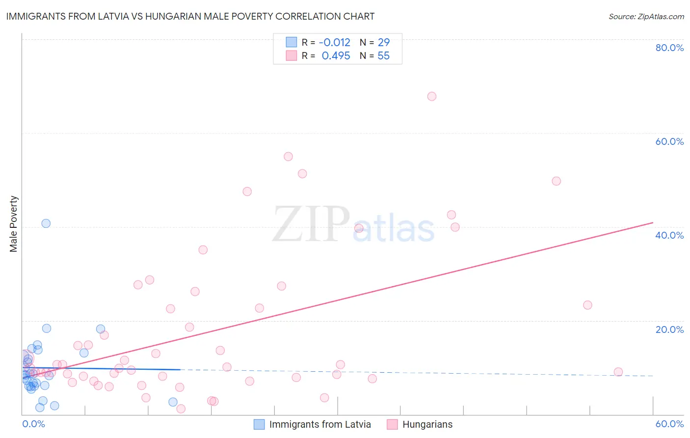 Immigrants from Latvia vs Hungarian Male Poverty