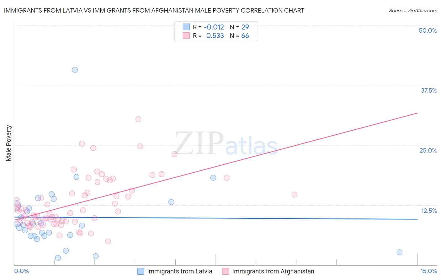 Immigrants from Latvia vs Immigrants from Afghanistan Male Poverty