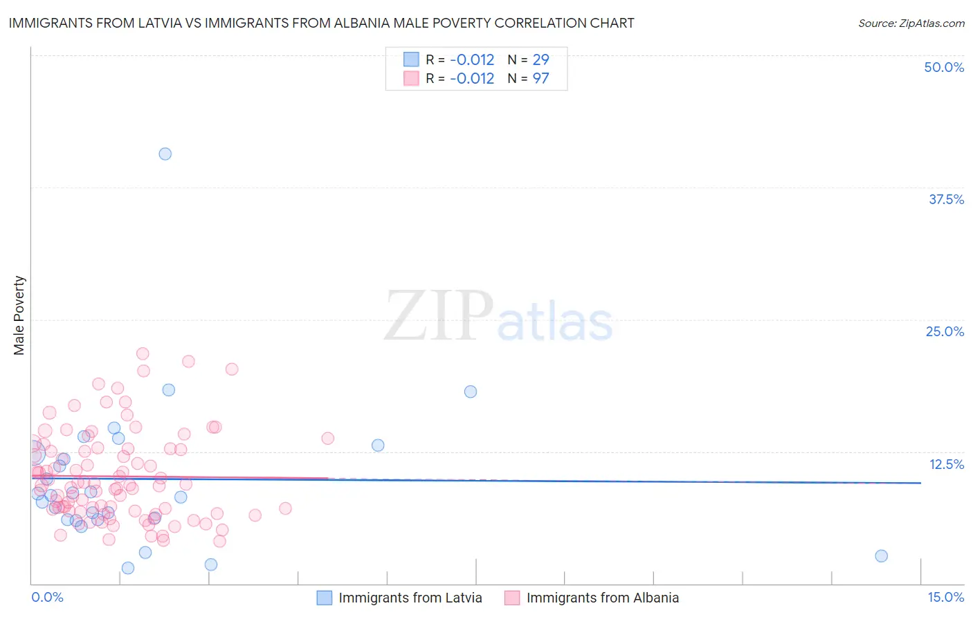 Immigrants from Latvia vs Immigrants from Albania Male Poverty