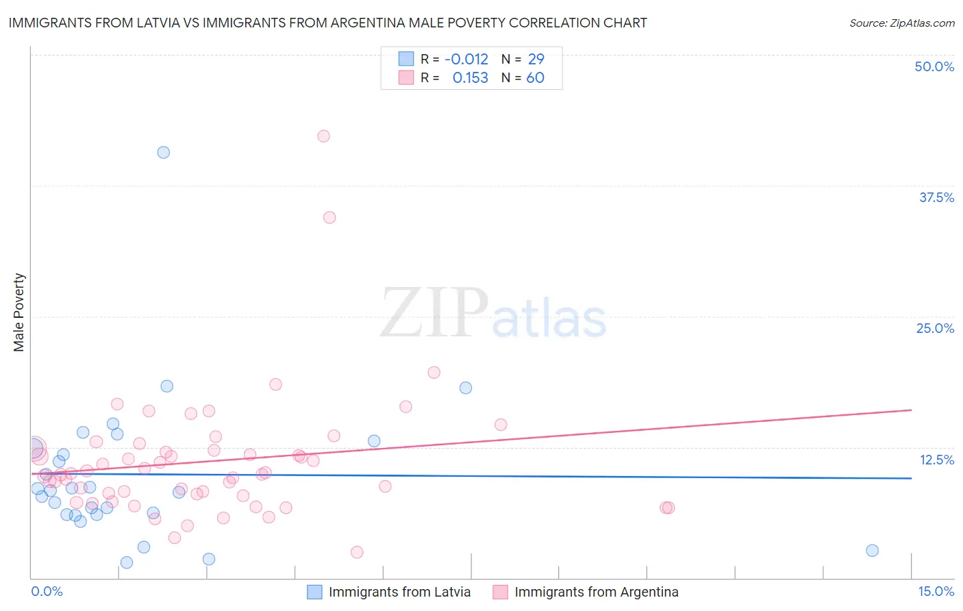Immigrants from Latvia vs Immigrants from Argentina Male Poverty