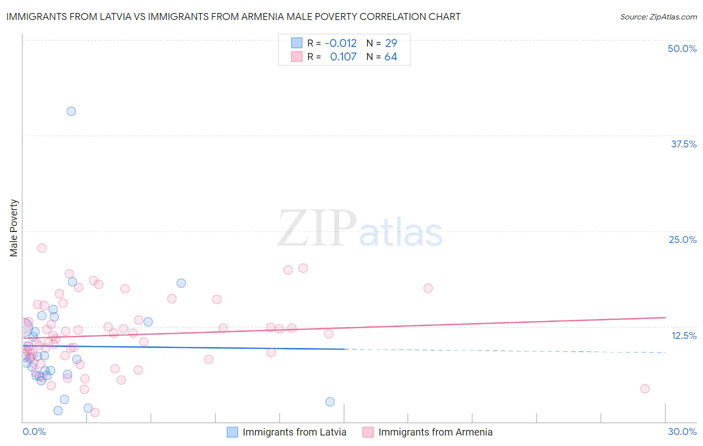 Immigrants from Latvia vs Immigrants from Armenia Male Poverty