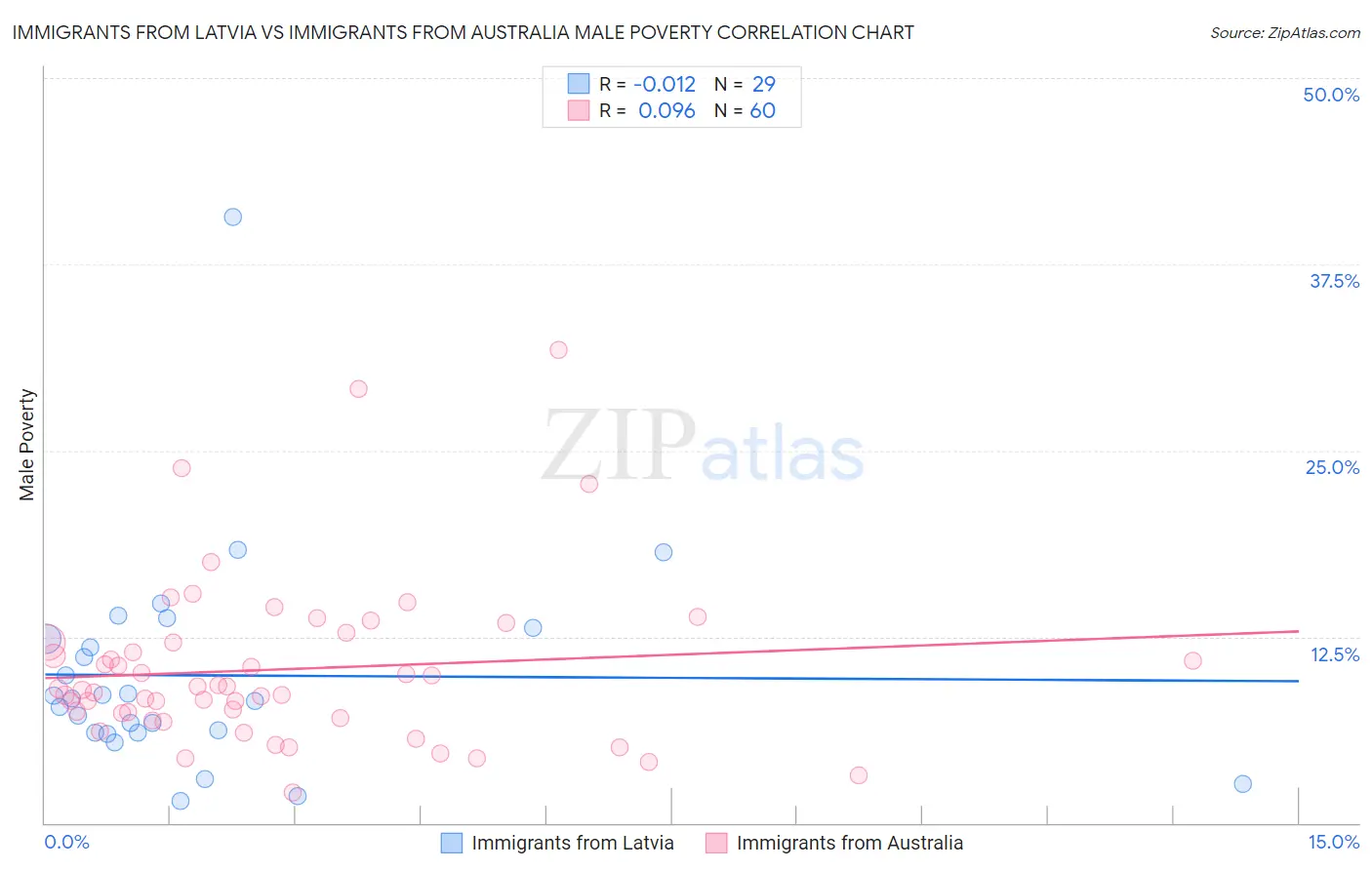 Immigrants from Latvia vs Immigrants from Australia Male Poverty