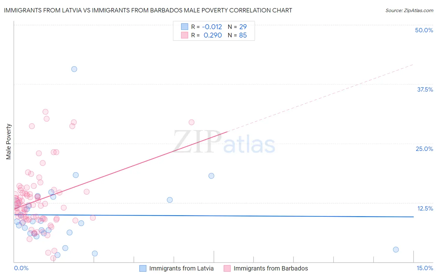 Immigrants from Latvia vs Immigrants from Barbados Male Poverty