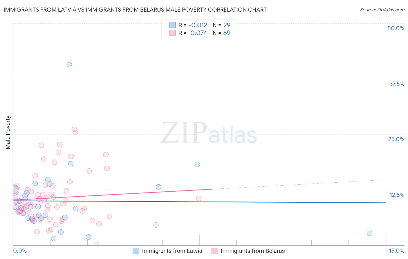 Immigrants from Latvia vs Immigrants from Belarus Male Poverty