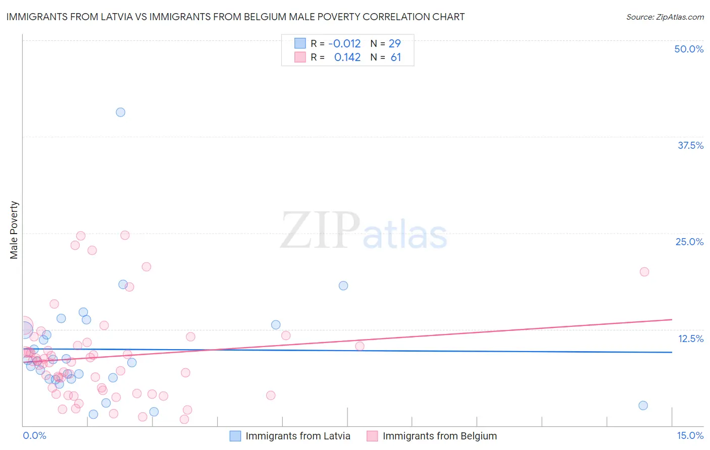 Immigrants from Latvia vs Immigrants from Belgium Male Poverty