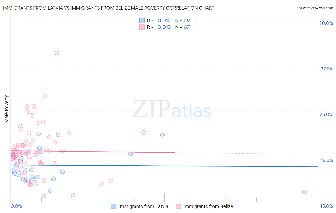 Immigrants from Latvia vs Immigrants from Belize Male Poverty