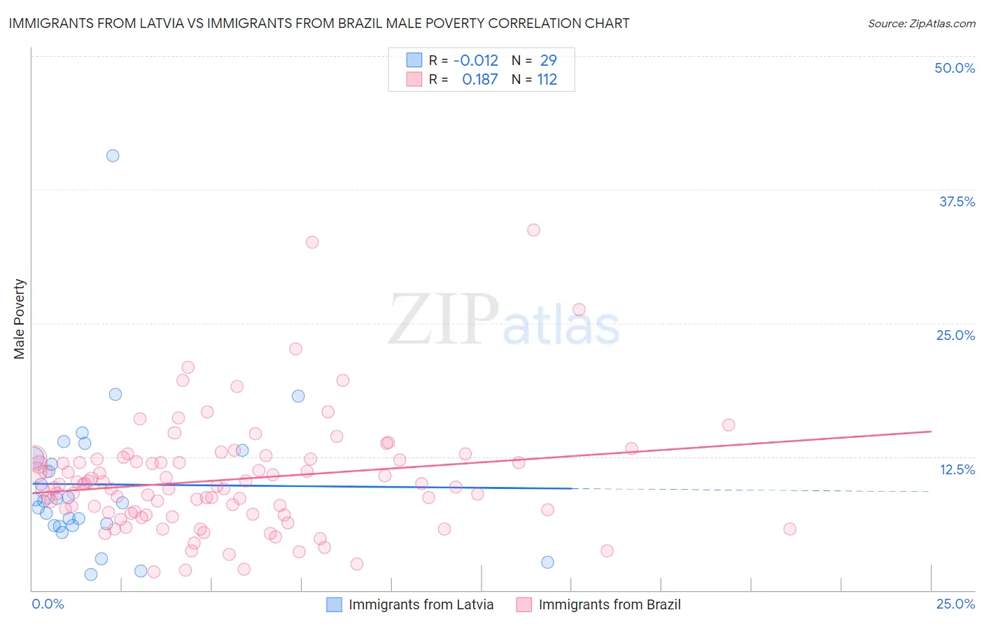 Immigrants from Latvia vs Immigrants from Brazil Male Poverty