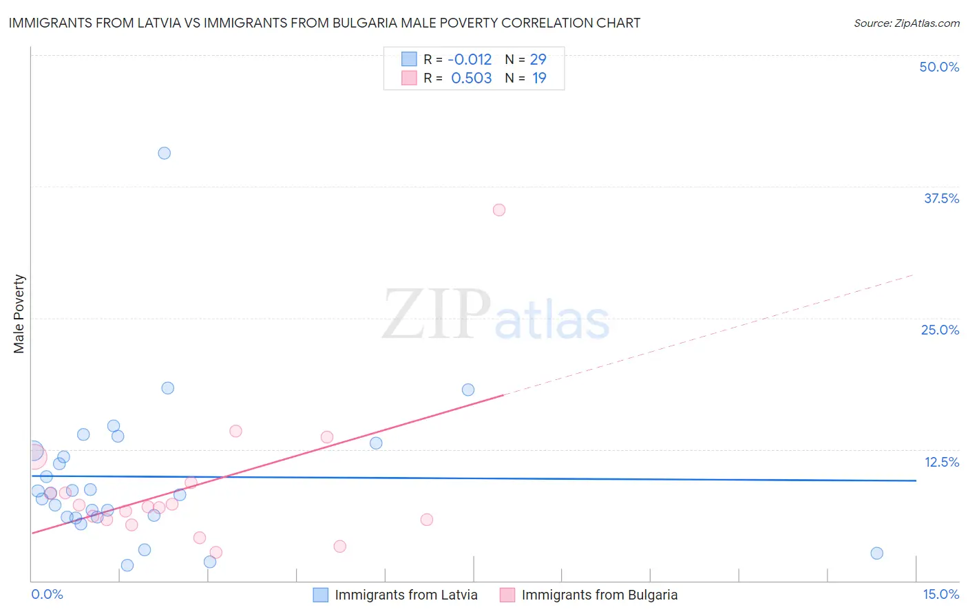 Immigrants from Latvia vs Immigrants from Bulgaria Male Poverty