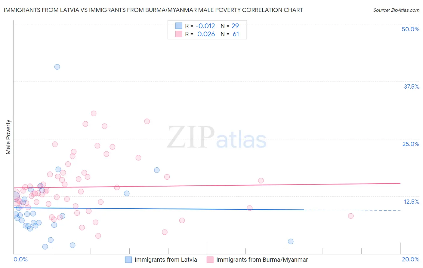 Immigrants from Latvia vs Immigrants from Burma/Myanmar Male Poverty