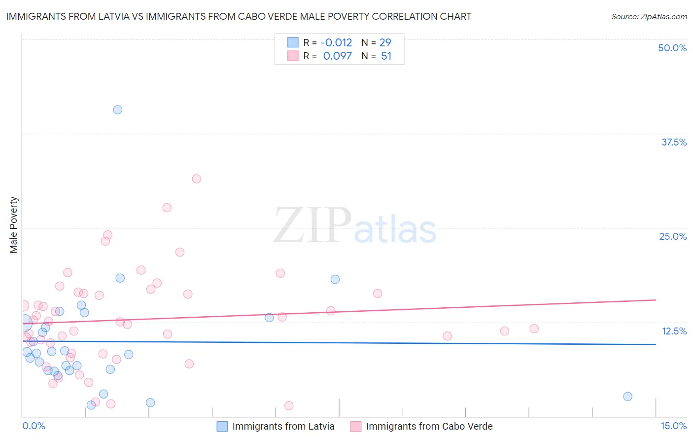 Immigrants from Latvia vs Immigrants from Cabo Verde Male Poverty