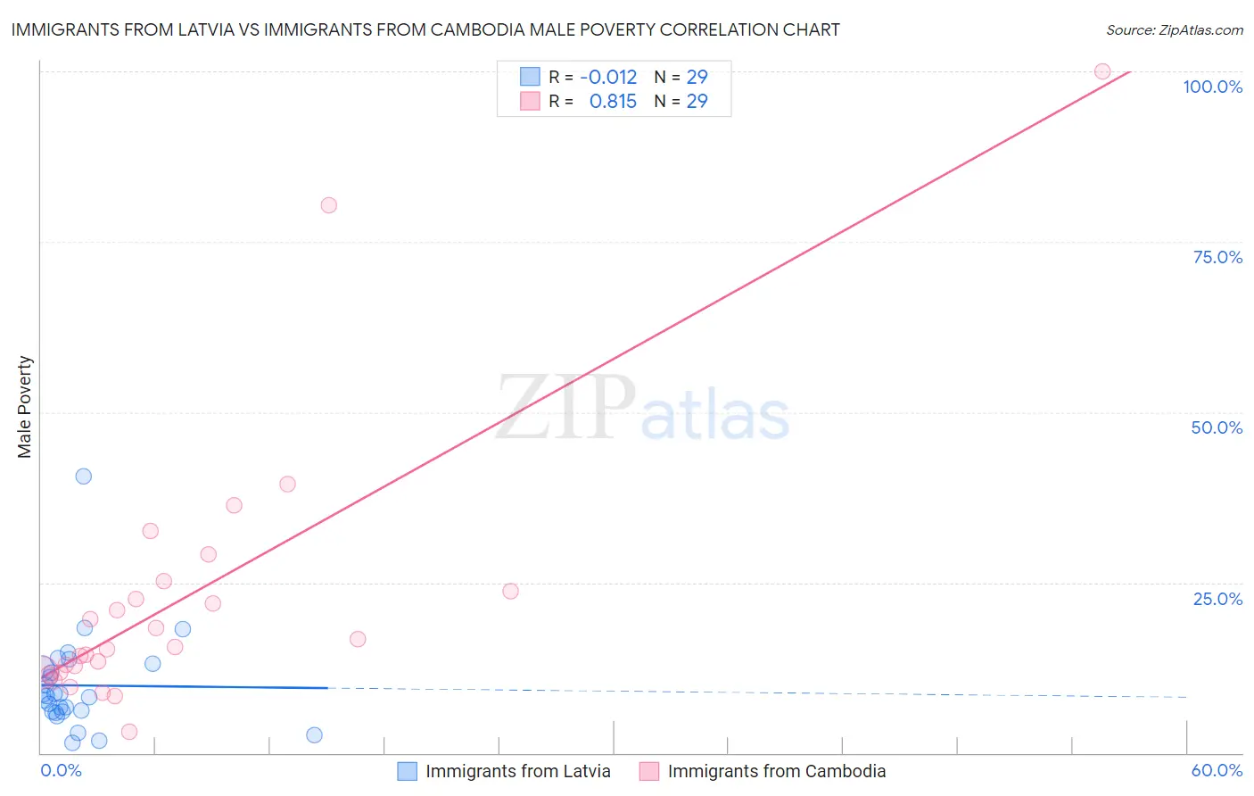 Immigrants from Latvia vs Immigrants from Cambodia Male Poverty