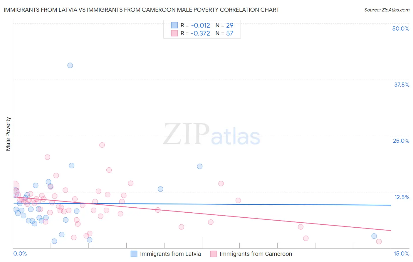Immigrants from Latvia vs Immigrants from Cameroon Male Poverty