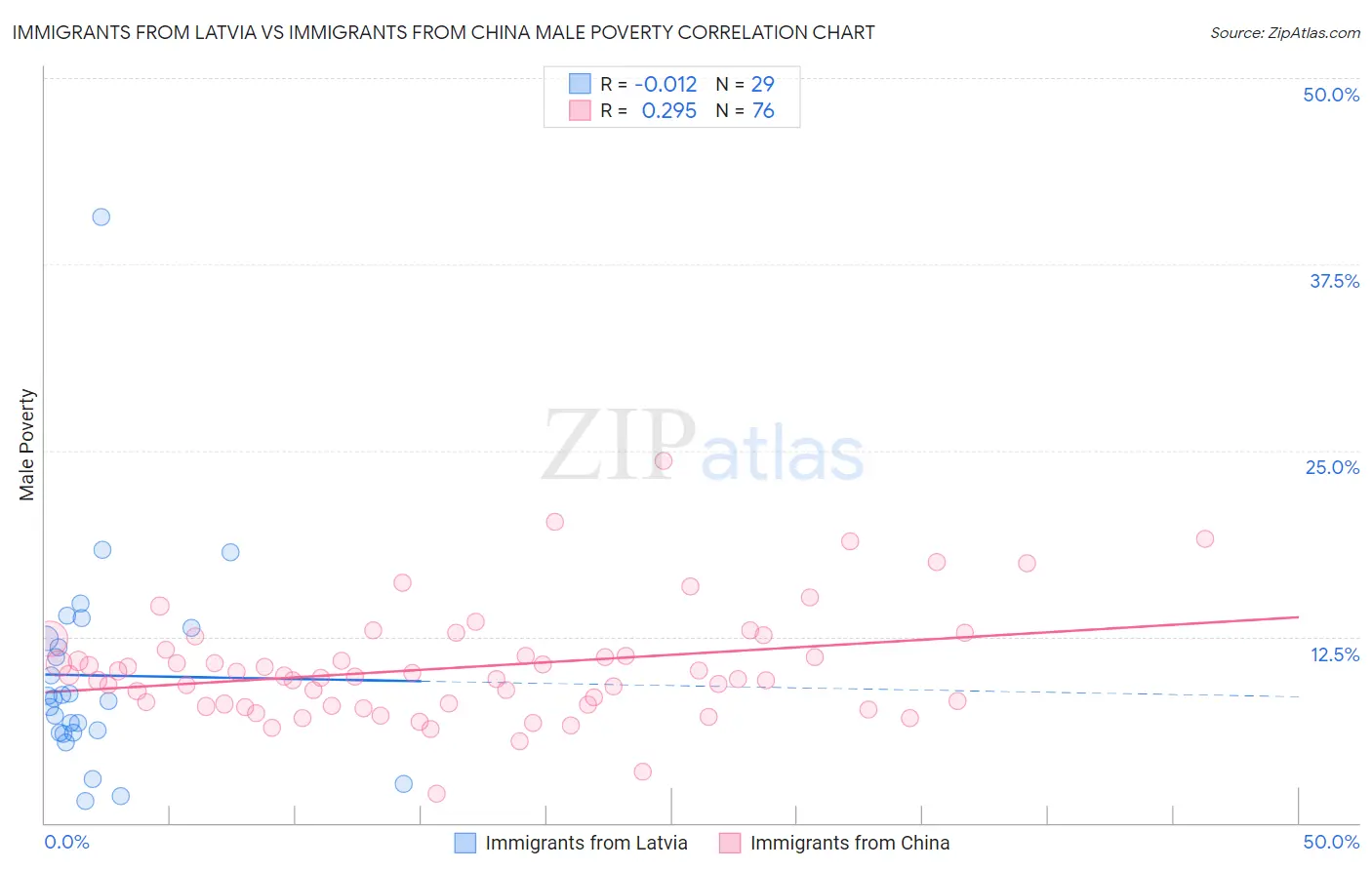 Immigrants from Latvia vs Immigrants from China Male Poverty