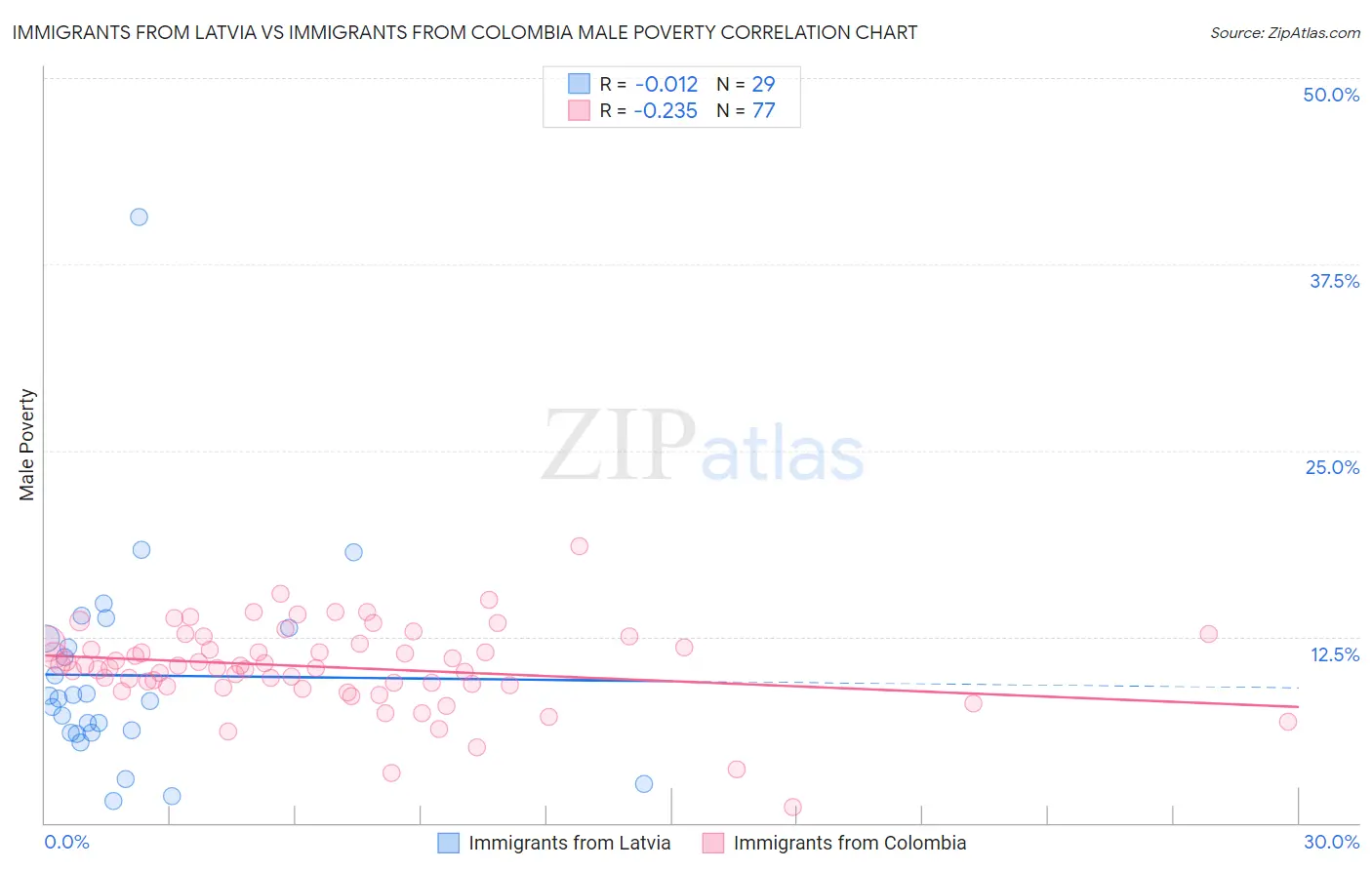 Immigrants from Latvia vs Immigrants from Colombia Male Poverty