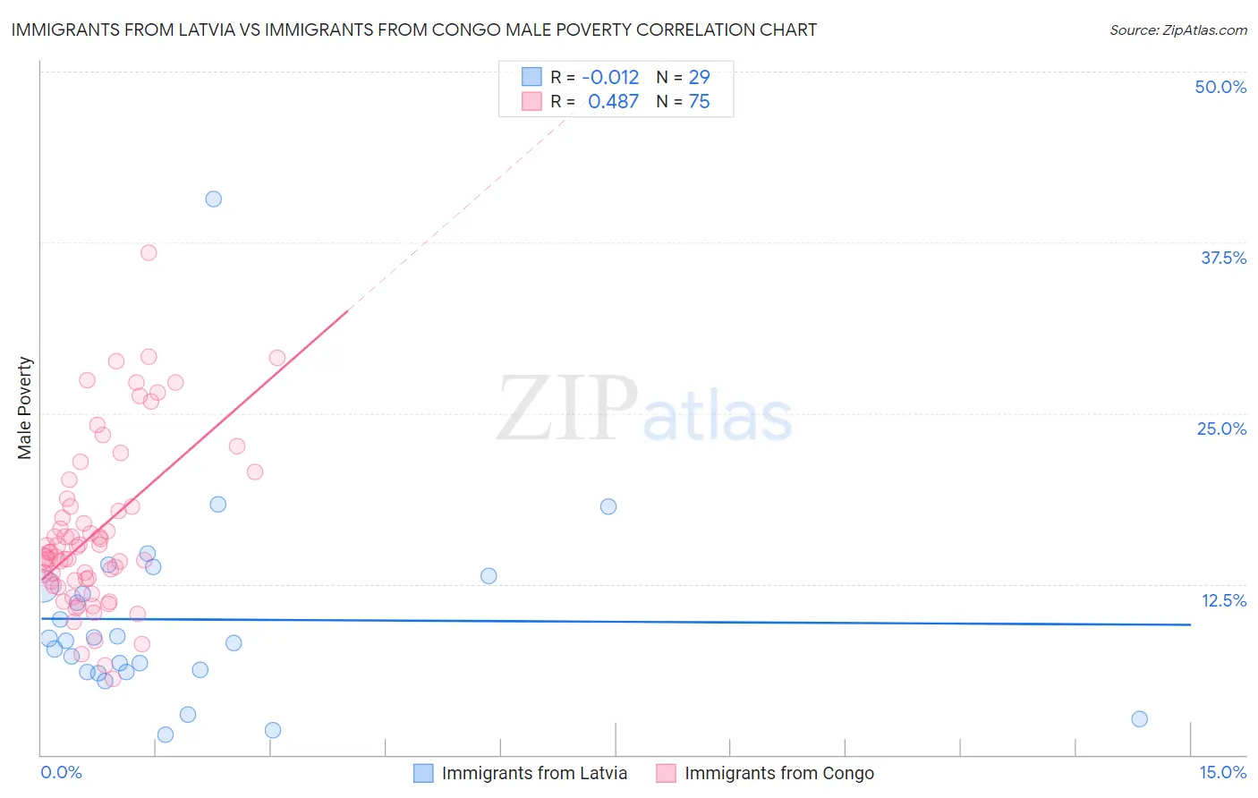 Immigrants from Latvia vs Immigrants from Congo Male Poverty